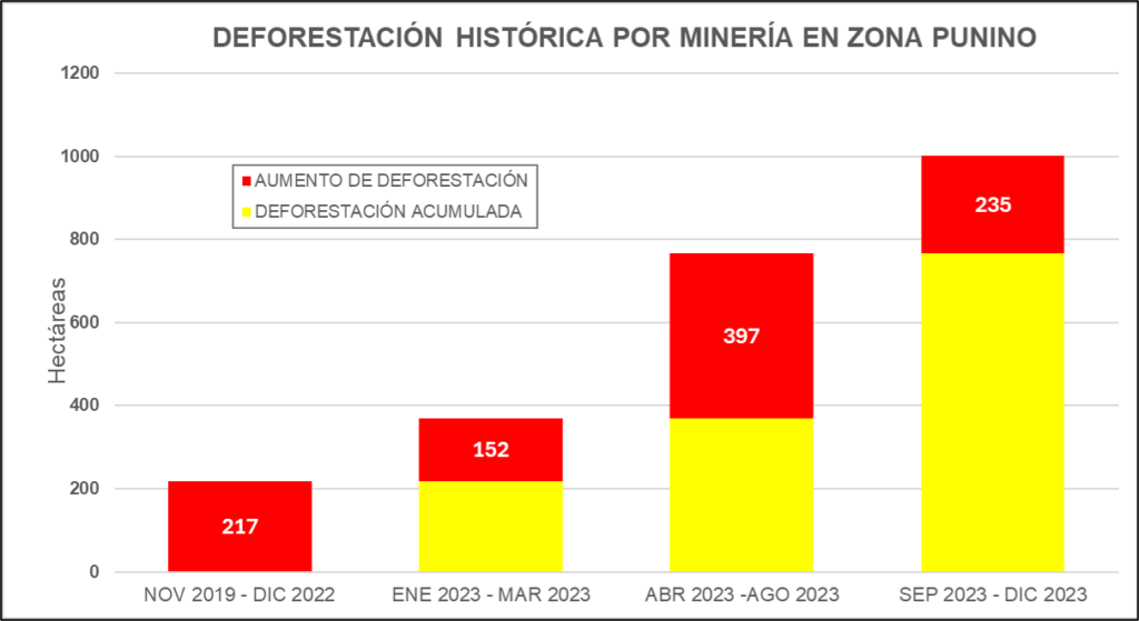 MAAP #206: Expansión rápida de la minería ilegal en la zona Punino ...